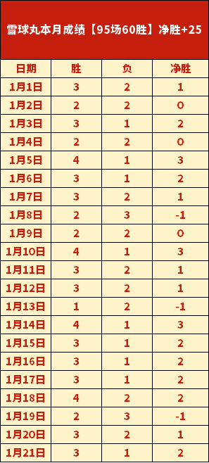 哥伦甲霸主,战全胜,今日主场能,新葡京,新葡京app,新葡京娱乐,新普京赌场